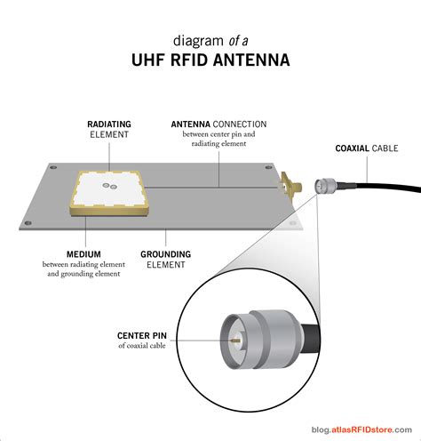 narrow beam uhf rfid antenna|types of uhf antennas.